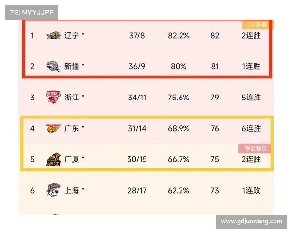 CBA季后赛新规改革 10至12名球队需参加附加赛争夺晋级名额 CBA季后赛新规改革 10至12名球队需参加附加赛争夺晋级名额
